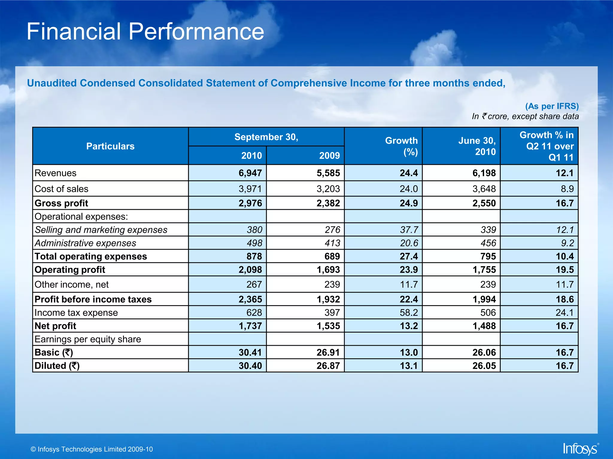 Financial Performance
Unaudited Condensed Consolidated Statement of Comprehensive Income for three months ended,

                                                                                                  (As per IFRS)
                                                                                   In ` crore, except share data

                                         September 30,                                         Growth % in
                                                                   Growth        June 30,
                 Particulars                                                                    Q2 11 over
                                          2010           2009         (%)           2010
                                                                                                    Q1 11
 Revenues                                6,947           5,585        24.4         6,198                 12.1
 Cost of sales                           3,971           3,203        24.0         3,648                   8.9
 Gross profit                            2,976           2,382        24.9         2,550                 16.7
 Operational expenses:
 Selling and marketing expenses            380             276        37.7           339                 12.1
 Administrative expenses                   498             413        20.6           456                  9.2
 Total operating expenses                  878             689        27.4           795                 10.4
 Operating profit                        2,098           1,693        23.9         1,755                 19.5
 Other income, net                         267            239         11.7           239                 11.7
 Profit before income taxes              2,365           1,932        22.4         1,994                 18.6
 Income tax expense                        628             397        58.2           506                 24.1
 Net profit                              1,737           1,535        13.2         1,488                 16.7
 Earnings per equity share
 Basic (`)                               30.41           26.91        13.0         26.06                 16.7
 Diluted (`)                             30.40           26.87        13.1         26.05                 16.7




© Infosys Technologies Limited 2009-10
 