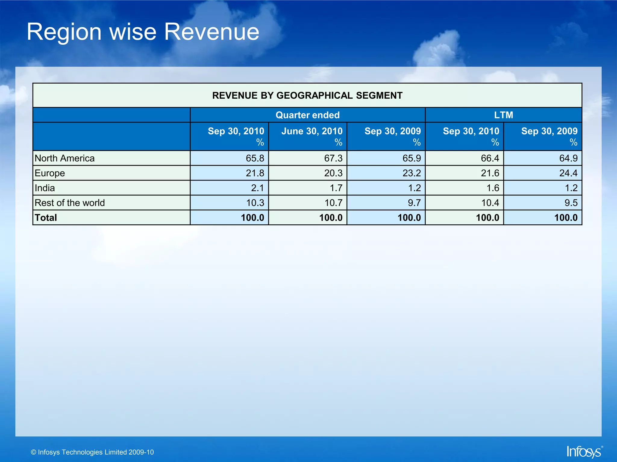 Region wise Revenue

                                         REVENUE BY GEOGRAPHICAL SEGMENT

                                                        Quarter ended                             LTM
                                         Sep 30, 2010    June 30, 2010   Sep 30, 2009   Sep 30, 2010    Sep 30, 2009
                                                   %                %              %              %               %
 North America                                   65.8             67.3           65.9           66.4            64.9
 Europe                                          21.8             20.3           23.2           21.6            24.4
 India                                            2.1              1.7            1.2            1.6             1.2
 Rest of the world                               10.3             10.7            9.7           10.4             9.5
 Total                                         100.0            100.0          100.0          100.0           100.0




© Infosys Technologies Limited 2009-10
 