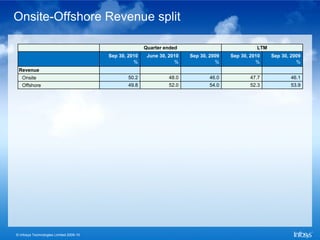 Onsite-Offshore Revenue split

                                                        Quarter ended                             LTM
                                         Sep 30, 2010    June 30, 2010   Sep 30, 2009   Sep 30, 2010    Sep 30, 2009
                                                   %                %              %              %               %
 Revenue
   Onsite                                        50.2             48.0           46.0           47.7            46.1
   Offshore                                      49.8             52.0           54.0           52.3            53.9




© Infosys Technologies Limited 2009-10
 