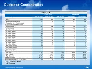 Customer Concentration

                                                    CLIENT DATA
                                                        Quarter ended                          Year ended
                                         Sep 30, 2010    June 30, 2010   Sep 30, 2009   Mar 31, 2010     Mar 31, 2009
 Number of clients
  Active                                         592              590            571            575              579
  Added during the period                         27               38             35            141              156
  Accounting for > 5% of revenue                   –                –              –              –                1
 Number of million* dollar clients
  1 million dollar +                             337              341            330            338              327
  5 million dollar +                             173              170            150            159              151
  10 million dollar +                            113              103             96             97              101
  20 million dollar +                             66               60             59             59               59
  30 million dollar +                             48               43             41             41               39
   40 million dollar +                            37               34             32             33               30
  50 million dollar +                             27               26             21             26               20
  60 million dollar +                             18               17             15             16               16
  70 million dollar +                             15               13             11             12               12
  80 million dollar +                             12               11              9             10               10
  90 million dollar +                             11               10              6              8                7
  100 million dollar +                            10                8              5              6                4
  200 million dollar +                             2                1              1              1                1
  300 million dollar +                             –                –              –              –                1
 Client contribution to revenue
  Top client                                    4.7%             4.9%           4.6%           4.6%             6.9%
  Top 5 clients                                15.8%            15.4%          16.5%          16.4%            18.0%
  Top 10 clients                               26.7%            26.1%          26.2%          26.2%            27.7%
 Repeat business                               98.4%            99.4%          98.0%          97.3%            97.6%
 Account receivables – LTM (in days)               63               60             56             59               62
LTM – Last Twelve Months
* LTM Revenues


© Infosys Technologies Limited 2009-10
 