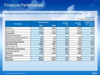 Financial Performance
Unaudited Condensed Consolidated Statement of Comprehensive Income for three months ended,

                                                                                                  (As per IFRS)
                                                                                   In ` crore, except share data

                                         September 30,                                         Growth % in
                                                                   Growth        June 30,
                 Particulars                                                                    Q2 11 over
                                          2010           2009         (%)           2010
                                                                                                    Q1 11
 Revenues                                6,947           5,585        24.4         6,198                 12.1
 Cost of sales                           3,971           3,203        24.0         3,648                   8.9
 Gross profit                            2,976           2,382        24.9         2,550                 16.7
 Operational expenses:
 Selling and marketing expenses            380             276        37.7           339                 12.1
 Administrative expenses                   498             413        20.6           456                  9.2
 Total operating expenses                  878             689        27.4           795                 10.4
 Operating profit                        2,098           1,693        23.9         1,755                 19.5
 Other income, net                         267            239         11.7           239                 11.7
 Profit before income taxes              2,365           1,932        22.4         1,994                 18.6
 Income tax expense                        628             397        58.2           506                 24.1
 Net profit                              1,737           1,535        13.2         1,488                 16.7
 Earnings per equity share
 Basic (`)                               30.41           26.91        13.0         26.06                 16.7
 Diluted (`)                             30.40           26.87        13.1         26.05                 16.7




© Infosys Technologies Limited 2009-10
 