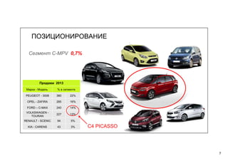 7
Продажи 2013
Марка - Модель % в сегменте
PEUGEOT - 3008 380 22%
OPEL - ZAFIRA 285 16%
FORD – C-MAX 240 14%
VOLKSWAGEN -
TOURAN
227 13%
RENAULT - SCENIC 94 5%
KIA - CARENS 43 3%
ПОЗИЦИОНИРОВАНИЕ
Сегмент С-MPV 0,7%
C4 PICASSO
 