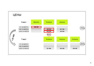 8
ЦЕНЫ
5 мест Attraction Tendance Intensive
VTi 120 МКПП-5 $26 200
HDI 115 МКПП-6 $28 800 $31 500
e-HDi 115 РКПП-6 $30 200 $32 900
7 мест Tendance Intensive Exclusive
VTi 120 МКПП-5
HDI 115 МКПП-6
e-HDi 115 РКПП-6 $31 600 $34 300 $38 200
75%
25%
40%
 