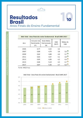 1010Resultados
Brasil
Anos Finais do Ensino Fundamental
Ano
Indicador de
Rendimento
(P)
Nota Média
Padronizada
(N)
Ideb
(NxP)
20050 ,774 ,523 ,5
20070 ,804 ,703 ,8 3,5 #
20090 ,824 ,884 ,0 3,7 #
20110 ,834 ,974 ,1 3,9 #
20130 ,854 ,964 ,2 4,4 #
20150 ,865 ,194 ,5 4,7 #
20170 ,875 ,364 ,7 5,0 #
Fonte: MEC/Inep.
Ideb Total - Anos nais do ensino fundamental - Brasil 2005-2017
Metas do
Ideb
3,5
3,8 4,0 4,1 4,2
4,5 4,7
0,0
1,0
2,0
3,0
4,0
5,0
6,0
2005 2007 2009 2011 2013 2015 2017
Ideb Metas do Ideb
Ideb Total - Anos nais do ensino fundamental -B rasil 2005-2017
ANOSFINAISDOENSINOFUNDAMENTAL
 