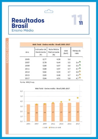 1111
ENSINOMÉDIO
Ano
Indicador de
Rendimento
(P)
Nota Média
Padronizada
(N)
Ideb
(NxP)
20050 ,774 ,363 ,4
20070 ,78 4,44 3,53 ,4 #
20090 ,804 ,573 ,6 3,5 #
20110 ,804 ,573 ,7 3,7 #
20130 ,824 ,443 ,7 3,9 #
20150 ,834 ,463 ,7 4,3 #
20170 ,844 ,513 ,8 4,7 #
Fonte: MEC/Inep.
Ideb Total - Ensino médio - Brasil 2005-2017
Metas do
Ideb
3,4 3,5 3,6 3,73 ,7 3,7 3,8
0,0
1,0
2,0
3,0
4,0
5,0
6,0
2005 2007 2009 2011 2013 2015 2017
Ideb Metas do Ideb
Ideb Total - Ensino médio - Brasil 2005-2017
Resultados
Brasil
Ensino Médio
 