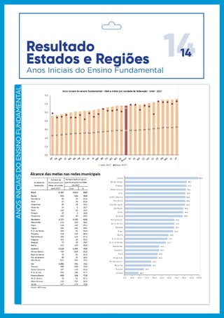 1414
ANOSINICIAISDOENSINOFUNDAMENTAL
Total %
Brasil 5.167 3.612 69,9
Norte 433 216 49,9
Rondônia 49 40 81,6
Acre 22 18 81,8
Amazonas 59 26 44,1
Roraima 14 5 35,7
Pará 144 64 44,4
Amapá 16 3 18,8
Tocan ns 129 60 46,5
Nordeste 1.771 1.132 63,9
Maranhão 215 100 46,5
Piauí 218 142 65,1
Ceará 184 183 99,5
R. G. do Norte 164 91 55,5
Paraíba 218 145 66,5
Pernambuco 183 123 67,2
Alagoas 102 85 83,3
Sergipe 73 19 26,0
Bahia 414 244 58,9
Sudeste 1.528 1.205 78,9
Minas Gerais 753 629 83,5
Espírito Santo 75 61 81,3
Rio de Janeiro 89 32 36,0
São Paulo 611 483 79,1
Sul 1.006 725 72,1
Paraná 396 309 78,0
Santa Catarina 267 218 81,6
R. G. do Sul 343 198 57,7
Centro-Oeste 429 334 77,9
M. G. do Sul 76 51 67,1
Mato Grosso 126 104 82,5
Goiás 227 179 78,9
Fonte: MEC/Inep
Unidade da
Federação
Número de
Municípios com
Meta calculada
para 2017
Número de Municípios
que Alcançaram a Meta
de 2017
18,8
26,0
35,7
36,0
44,1
44,4
46,5
46,5
55,5
57,7
58,9
65,1
66,5
67,1
67,2
78,0
78,9
79,1
81,3
81,6
81,6
81,8
82,5
83,3
83,5
99,5
0,0 10,0 20,0 30,0 40,0 50,0 60,0 70,0 80,0 90,0 100,0
Amapá
Sergipe
Roraima
Rio de Janeiro
Amazonas
Pará
Tocan ns
Maranhão
R. G. do Norte
R. G. do Sul
Bahia
Piauí
Paraíba
M. G. do Sul
Pernambuco
Paraná
Goiás
São Paulo
Espírito Santo
Rondônia
Santa Catarina
Acre
Mato Grosso
Alagoas
Minas Gerais
Ceará
Alcance das metas nas redes municipais
Acesse nossas redes sociais
Fale com a Presidência/Diretoria
MUITO OBRIGADO(A)!
INSTAGRAM
FACEBOOK
TWITTER
YOUTUBE
PORTAL INEP
portal.inep.gov.br
emaildadiretoria@inep.gov.br
(61) 2022-XXXX4,6 4,7 4,8 4,9 5,0 5,1 5,1 5,2 5,2 5,3 5,4 5,5 5,6 5,7 5,8 5,8 5,8 5,8 5,8 5,9 6,0 6,1 6,2 6,3 6,5 6,5 6,5 6,6
0,0
1,0
2,0
3,0
4,0
5,0
6,0
7,0
Ideb 2017 Meta 2017
Anos iniciais do ensino fundamental - Ideb e metas por unidade da federação - total - 2017
Anos Iniciais do Ensino Fundamental
Resultado
Estados e Regiões
 