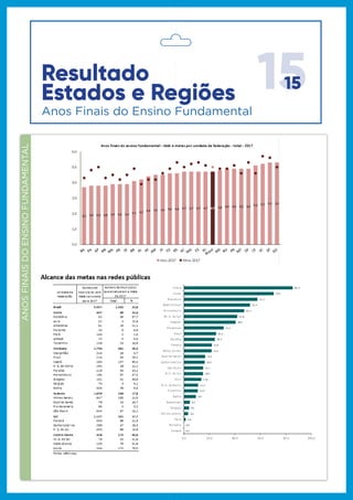 1515
Anos Finais do Ensino Fundamental
Alcance das metas nas redes públicas
3,7 3,8 3,8 3,8 3,9 3,9 3,9 4,1 4,2 4,4 4,5 4,5 4,6 4,6 4,7 4,7 4,7 4,7 4,7 4,8 4,9 4,9 4,9 4,9 5,1 5,2 5,3 5,3
0,0
1,0
2,0
3,0
4,0
5,0
6,0
Ideb 2017 Meta 2017
Anos nais do ensino fundamental - Ideb e metas por unidade da federação - total - 2017
Total %
Brasil 5.457 2.102 38,5
Norte 447 123 27,5
Rondônia 52 41 78,8
Acre 22 12 54,5
Amazonas 61 34 55,7
Roraima 15 0 0,0
Pará 144 6 4,2
Amapá 15 0 0,0
Tocan ns 138 30 21,7
Nordeste 1.756 706 40,2
Maranhão 214 31 14,5
Piauí 214 89 41,6
Ceará 184 176 95,7
R. G. do Norte 162 36 22,2
Paraíba 219 89 40,6
Pernambuco 184 129 70,1
Alagoas 101 65 64,4
Sergipe 74 6 8,1
Bahia 404 85 21,0
Sudeste 1.659 545 32,9
Minas Gerais 847 331 39,1
Espírito Santo 78 22 28,2
Rio de Janeiro 90 9 10,0
São Paulo 644 183 28,4
Sul 1.137 369 32,5
Paraná 393 147 37,4
Santa Catarina 289 106 36,7
R. G. do Sul 455 116 25,5
Centro-Oeste 458 359 78,4
M. G. do Sul 79 50 63,3
Mato Grosso 135 99 73,3
Goiás 244 210 86,1
Fonte: MEC/Inep
Unidade da
Federação
Número de
Municípios com
Meta calculada
para 2017
Número de Municípios
que Alcançaram a Meta
de 2017
0,0
0,0
4,2
8,1
10,0
14,5
21,0
21,7
22,2
25,5
28,2
28,4
36,7
37,4
39,1
40,6
41,6
54,5
55,7
63,3
64,4
70,1
73,3
78,8
86,1
95,7
0,0 20,0 40,0 60,0 80,0 100,0
Amapá
Roraima
Pará
Sergipe
Rio de Janeiro
Maranhão
Bahia
Tocan ns
R. G. do Norte
R. G. do Sul
Espírito Santo
São Paulo
Santa Catarina
Paraná
Minas Gerais
Paraíba
Piauí
Acre
Amazonas
M. G. do Sul
Alagoas
Pernambuco
Mato Grosso
Rondônia
Goiás
Ceará
ANOSFINAISDOENSINOFUNDAMENTAL
Resultado
Estados e Regiões
 