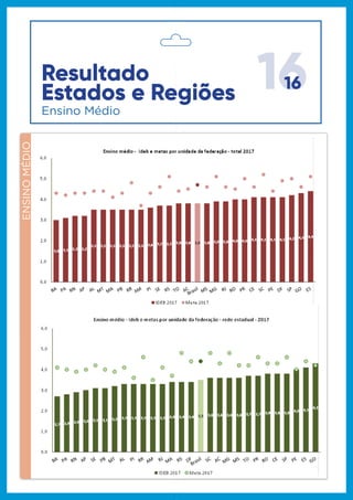 1616
ANOSFINAISDOENSINOFUNDAMENTAL
ENSINOMÉDIO
3,0 3,1 3,23 ,2
3,53 ,5 3,53 ,5 3,53 ,5 3,6 3,73 ,7 3,83 ,8 3,8 3,8 3,93 ,9 4,04 ,0 4,14 ,1 4,14 ,1 4,2 4,3 4,4
0,0
1,0
2,0
3,0
4,0
5,0
6,0
IDEB 2017 Meta 2017
Ensino médio - Ideb e metas por unidade da federação -t otal 2017
2,7 2,8 2,9 3,0 3,13 ,1 3,2 3,33 ,3 3,33 ,3 3,3 3,43 ,4 3,4 3,5 3,63 ,6 3,63 ,6 3,73 ,7 3,83 ,8 3,8 4,0 4,1 4,3
0,0
1,0
2,0
3,0
4,0
5,0
6,0
IDEB 2017 Meta 2017
Ensino médio - Ideb e metas por unidade da federação -r ede estadual - 2017
Ensino Médio
Resultado
Estados e Regiões
 