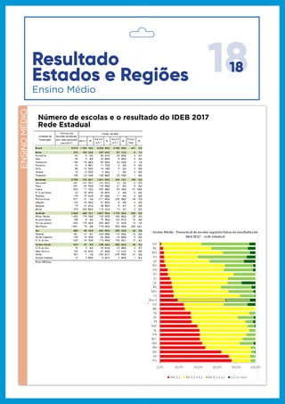 1818
ENSINOMÉDIO
Número de escolas e o resultado do IDEB 2017
Rede Estadual
Até 3,1 %
De 3,2
a 4,1
%
De 4,2
a 5,1
%
5,2 ou
mais
%
Brasil 8.510 1.553 18,2 4.304 50,6 2.182 25,6 471 5,5
Norte 572 192 33,6 287 50,2 87 15,2 6 1,0
Rondônia 84 5 6,0 52 61,9 25 29,8 2 2,4
Acre 35 3 8,6 24 68,6 8 22,9 0 0,0
Amazonas 158 70 44,3 62 39,2 23 14,6 3 1,9
Roraima 23 6 26,1 17 73,9 0 0,0 0 0,0
Pará 96 72 75,0 19 19,8 5 5,2 0 0,0
Amapá 18 13 72,2 4 22,2 1 5,6 0 0,0
Tocantins 158 23 14,6 109 69,0 25 15,8 1 0,6
Nordeste 2.759 774 28,1 1.401 50,8 432 15,7 152 5,5
Maranhão 461 181 39,3 241 52,3 35 7,6 4 0,9
Piauí 251 84 33,5 140 55,8 21 8,4 6 2,4
Ceará 625 77 12,3 364 58,2 93 14,9 91 14,6
R. G. do Norte 42 20 47,6 20 47,6 2 4,8 0 0,0
Paraíba 179 75 41,9 87 48,6 17 9,5 0 0,0
Pernambuco 617 21 3,4 311 50,4 236 38,2 49 7,9
Alagoas 133 43 32,3 81 60,9 9 6,8 0 0,0
Sergipe 75 31 41,3 39 52,0 5 6,7 0 0,0
Bahia 376 242 64,4 118 31,4 14 3,7 2 0,5
Sudeste 3.645 440 12,1 1.837 50,4 1.115 30,6 253 6,9
Minas Gerais 1.255 176 14,0 725 57,8 329 26,2 25 2,0
Espírito Santo 199 9 4,5 70 35,2 102 51,3 18 9,0
Rio de Janeiro 540 176 32,6 263 48,7 91 16,9 10 1,9
São Paulo 1.651 79 4,8 779 47,2 593 35,9 200 12,1
Sul 860 90 10,5 481 55,9 265 30,8 24 2,8
Paraná 381 31 8,1 224 58,8 116 30,4 10 2,6
Santa Catarina 139 15 10,8 84 60,4 40 28,8 0 0,0
R. G. do Sul 340 44 12,9 173 50,9 109 32,1 14 4,1
Centro-Oeste 674 57 8,5 298 44,2 283 42,0 36 5,3
M. G. do Sul 70 3 4,3 43 61,4 20 28,6 4 5,7
Mato Grosso 105 44 41,9 47 44,8 14 13,3 0 0,0
Goiás 487 7 1,4 203 41,7 246 50,5 31 6,4
Distrito Federal 12 3 25,0 5 41,7 3 25,0 1 8,3
Fonte: MEC/Inep
Unidade da
Federação
Número de
escolas estaduais
com Ideb calculado
para 2017
Faixas de Ideb
0,0% 20,0% 40,0% 60,0% 80,0% 100,0%
PA
AP
BA
RN
AM
MT
PB
SE
MA
PI
RJ
AL
RR
DF
Brasil
TO
MG
RS
CE
SC
AC
PR
RO
SP
ES
MS
PE
GO
Até 3,1 De 3,2 a 4,1 De 4,2 a 5,1 5,2 ou mais
Ensino Médio - Percentual de escolas segundo faixas de resultados do
Ideb 2017 - rede estadual
Ensino Médio
Resultado
Estados e Regiões
 