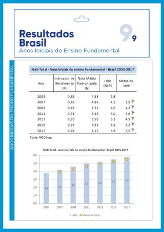 99Resultados
Brasil
Ano
Indicador de
Rendimento
(P)
Nota Média
Padronizada
(N)
Ideb
(NxP)
2005 0,83 4,58 3,8
2007 0,86 4,86 4,23 ,9
2009 0,89 5,22 4,6 4,2
2011 0,91 5,43 5,04 ,6
2013 0,93 5,56 5,24 ,9
2015 0,93 5,93 5,55 ,2
2017 0,94 6,155 ,8 5,5
Fonte: MEC/Inep.
Metas do
Ideb
Ideb Total - Anos iniciais do ensino fundamental - Brasil 2005-2017
3,8
4,2
4,6
5,0 5,2 5,5 5,8
0,0
1,0
2,0
3,0
4,0
5,0
6,0
2005 2007 2009 2011 2013 2015 2017
Ideb Metas do Ideb
Ideb Total - Anos iniciais do ensino fundamental - Brasil 2005-2017
Anos Iniciais do Ensino Fundamental
ANOSINICIAISDOENSINOFUNDAMENTAL
 