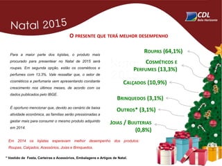 ROUPAS (64,1%)
CALÇADOS (10,9%)
BRINQUEDOS (3,1%)
COSMÉTICOS E
PERFUMES (13,3%)
JOIAS / BIJUTERIAS
(0,8%)
OUTROS* (3,1%)
O PRESENTE QUE TERÁ MELHOR DESEMPENHO
Para a maior parte dos lojistas, o produto mais
procurado para presentear no Natal de 2015 será
roupas. Em segunda opção, estão os cosméticos e
perfumes com 13,3%. Vale ressaltar que, o setor de
cosméticos e perfumaria vem apresentando constante
crescimento nos últimos meses, de acordo com os
dados publicados pelo IBGE.
É oportuno mencionar que, devido ao cenário de baixa
atividade econômica, as famílias serão pressionadas a
gastar mais para consumir o mesmo produto adquirido
em 2014.
Em 2014 os lojistas esperavam melhor desempenho dos produtos:
Roupas, Calçados, Acessórios, Joias e Brinquedos.
* Vestido de Festa, Carteiras e Acessórios, Embalagens e Artigos de Natal.
 