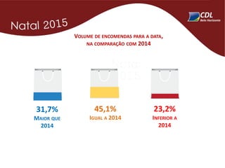 VOLUME DE ENCOMENDAS PARA A DATA,
NA COMPARAÇÃO COM 2014
31,7%
MAIOR QUE
2014
45,1%
IGUAL A 2014
23,2%
INFERIOR A
2014
 