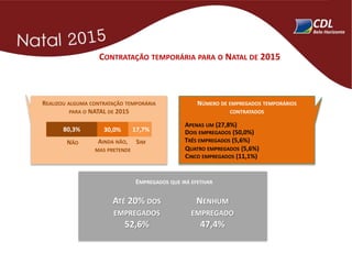 CONTRATAÇÃO TEMPORÁRIA PARA O NATAL DE 2015
REALIZOU ALGUMA CONTRATAÇÃO TEMPORÁRIA
PARA O NATAL DE 2015
EMPREGADOS QUE IRÁ EFETIVAR
NENHUM
EMPREGADO
47,4%
NÃO SIM
80,3% 17,7%30,0%
AINDA NÃO,
MAS PRETENDE
NÚMERO DE EMPREGADOS TEMPORÁRIOS
CONTRATADOS
APENAS UM (27,8%)
DOIS EMPREGADOS (50,0%)
TRÊS EMPREGADOS (5,6%)
QUATRO EMPREGADOS (5,6%)
CINCO EMPREGADOS (11,1%)
ATÉ 20% DOS
EMPREGADOS
52,6%
 