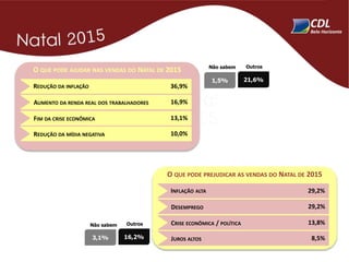 O QUE PODE AJUDAR NAS VENDAS DO NATAL DE 2015
36,9%REDUÇÃO DA INFLAÇÃO
16,9%AUMENTO DA RENDA REAL DOS TRABALHADORES
13,1%FIM DA CRISE ECONÔMICA
10,0%REDUÇÃO DA MÍDIA NEGATIVA
1,5%
Não sabem
21,6%
Outros
O QUE PODE PREJUDICAR AS VENDAS DO NATAL DE 2015
29,2%INFLAÇÃO ALTA
29,2%DESEMPREGO
13,8%CRISE ECONÔMICA / POLÍTICA
8,5%JUROS ALTOS3,1%
Não sabem
16,2%
Outros
 