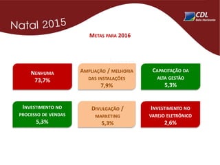 METAS PARA 2016
AMPLIAÇÃO / MELHORIA
DAS INSTALAÇÕES
7,9%
NENHUMA
73,7%
CAPACITAÇÃO DA
ALTA GESTÃO
5,3%
DIVULGAÇÃO /
MARKETING
5,3%
INVESTIMENTO NO
PROCESSO DE VENDAS
5,3%
INVESTIMENTO NO
VAREJO ELETRÔNICO
2,6%
 