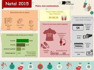 Natal 2015
EXPECTATIVA PARA AS VENDAS
MELHOR QUE
2014
13,2%
IGUAL A 2014
11,6%
PIOR QUE
2014
75,2%
ESTRATÉGIAS PARA ESTIMULAR AS VENDAS
NENHUMA (3,1%)
OUTROS (6,9%)
NÃO SABEM (10,0%)
FORMAS DE PAGAMENTO QUE
MAIS SERÃO UTILIZADAS
Parcelado no
cartão de
crédito
60,8%
Dinheiro
26,9%
Cartão de
débito
3,1%
A vista no cheque
2,3%
PRODUTOS QUE MAIS SERÃO VENDIDOS
Roupas
64,1%
Cosméticos e
Perfumes
13,3%
Calçados
10,9%
Brinquedos 3,1%
TÍQUETE MÉDIO ESPERADO
PARA O PRESENTE
R$ 88,56
PERFIL DOS EMPRESÁRIOS
 