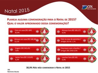 PLANEJA ALGUMA COMEMORAÇÃO PARA O NATAL DE 2015?
QUAL O VALOR APROXIMADO DESSA COMEMORAÇÃO?
Ceia em casa (R$ 184)
35,4%
Almoço em casa (R$ 168,36)
13,1%
Viagem (R$ 345,45)
7,6%
Jantar fora (R$ 110,69)
6,2%
Almoço fora (R$ 183,27)
4,5%
Ceia na casa de parentes /
amigos (R$ 96) 1,7%
Churrasco com a família /
amigos (R$ 250) 0,3%
Lanchar fora (R$ 30)
0,3%
291
RESPOSTAS VÁLIDAS
30,9% NÃO IRÃO COMEMORAR O NATAL DE 2015
 