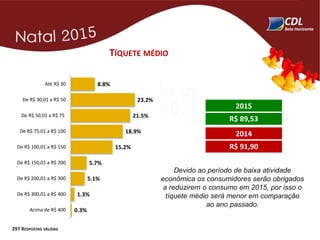TÍQUETE MÉDIO
2015
R$ 89,53
2014
R$ 91,90
Devido ao período de baixa atividade
econômica os consumidores serão obrigados
a reduzirem o consumo em 2015, por isso o
tíquete médio será menor em comparação
ao ano passado.
297 RESPOSTAS VÁLIDAS
8.8%
23.2%
21.5%
18.9%
15.2%
5.7%
5.1%
1.3%
0.3%
Até R$ 30
De R$ 30,01 a R$ 50
De R$ 50,01 a R$ 75
De R$ 75,01 a R$ 100
De R$ 100,01 a R$ 150
De R$ 150,01 a R$ 200
De R$ 200,01 a R$ 300
De R$ 300,01 a R$ 400
Acima de R$ 400
 