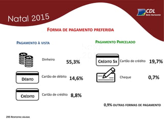 FORMA DE PAGAMENTO PREFERIDA
PAGAMENTO À VISTA PAGAMENTO PARCELADO
Dinheiro
55,3%
Cartão de débito
14,6%DÉBITO
Cartão de crédito 8,8%CRÉDITO
Cheque 0,7%
Cartão de crédito 19,7%CRÉDITO 5X
295 RESPOSTAS VÁLIDAS
0,9% OUTRAS FORMAS DE PAGAMENTO
 