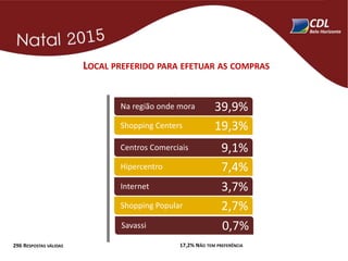 LOCAL PREFERIDO PARA EFETUAR AS COMPRAS
39,9%Na região onde mora
19,3%Shopping Centers
9,1%Centros Comerciais
7,4%Hipercentro
3,7%Internet
2,7%Shopping Popular
0,7%Savassi
296 RESPOSTAS VÁLIDAS 17,2% NÃO TEM PREFERÊNCIA
 