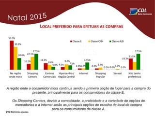 LOCAL PREFERIDO PARA EFETUAR AS COMPRAS
296 RESPOSTAS VÁLIDAS
A região onde o consumidor mora continua sendo a primeira opção de lugar para a compra do
presente, principalmente para os consumidores da classe E.
Os Shopping Centers, devido a comodidade, a praticidade e a variedade de opções de
mercadorias e a internet serão as principais opções de escolha de local de compra
para os consumidores da classe A.
50.0%
10.2%
11.4%
4.5%
2.3% 2.3%
0.0%
19.3%
39.3%
22.1%
8.6% 9.2%
2.5% 3.7% 1.2%
13.5%20.0%
27.5%
5.0% 7.5%
12.5%
0.0% 0.0%
27.5%
Na região
onde mora
Shopping
Centers
Centros
Comerciais
Hipercentro /
Região Central
Internet Shopping
Popular
Savassi Não tenho
preferência
Classe E Classe C/D Classe A/B
 