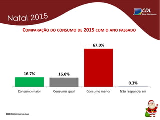 COMPARAÇÃO DO CONSUMO DE 2015 COM O ANO PASSADO
300 RESPOSTAS VÁLIDAS
16.7% 16.0%
67.0%
0.3%
Consumo maior Consumo igual Consumo menor Não responderam
 