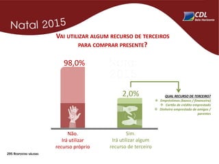 VAI UTILIZAR ALGUM RECURSO DE TERCEIROS
PARA COMPRAR PRESENTE?
Não.
Irá utilizar
recurso próprio
98,0%
2,0%
Sim.
Irá utilizar algum
recurso de terceiro
QUAL RECURSO DE TERCEIRO?
 Empréstimos (banco / financeira)
 Cartão de crédito emprestado
 Dinheiro emprestado de amigos /
parentes
295 RESPOSTAS VÁLIDAS
 