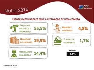 FATORES MOTIVADORES PARA A EFETIVAÇÃO DE UMA COMPRA
3,7%
Outros
55,5%
PREÇO DOS
PRODUTOS E
PROMOÇÕES
14,4%ATENDIMENTO
QUALIFICADO
19,9%QUALIDADE
DO PRODUTO
4,8%AMBIENTE
AGRADÁVEL
1,7%FORMAS DE
PAGAMENTO
292 RESPOSTAS VÁLIDAS
 