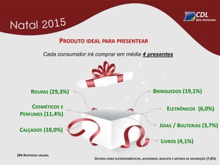 PRODUTO IDEAL PARA PRESENTEAR
ROUPAS (29,3%)
CALÇADOS (18,0%)
BRINQUEDOS (19,1%)
COSMÉTICOS E
PERFUMES (11,4%)
ELETRÔNICOS (6,0%)
JOIAS / BIJUTERIAS (3,7%)
284 RESPOSTAS VÁLIDAS
LIVROS (4,1%)
Cada consumidor irá comprar em média 4 presentes
OUTROS COMO ELETRODOMÉSTICOS, ACESSÓRIOS, BICICLETA E ARTIGOS DE DECORAÇÃO (7,8%)
 