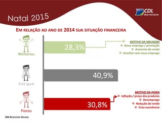EM RELAÇÃO AO ANO DE 2014 SUA SITUAÇÃO FINANCEIRA
Melhorou
Está igual
Piorou
28,3%
40,9%
30,8%
MOTIVO DA PIORA
 Inflação / preço dos produtos
 Desemprego
 Redução da renda
 Crise econômica
MOTIVO DA MELHORA
 Novo emprego / promoção
 Aumento da renda
 Familiar com novo emprego
284 RESPOSTAS VÁLIDAS
 