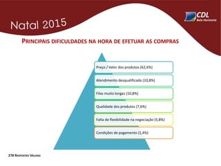 PRINCIPAIS DIFICULDADES NA HORA DE EFETUAR AS COMPRAS
278 RESPOSTAS VÁLIDAS
Preço / Valor dos produtos (62,6%)
Atendimento desqualificado (10,8%)
Filas muito longas (10,8%)
Qualidade dos produtos (7,6%)
Falta de flexibilidade na negociação (5,8%)
Condições de pagamento (1,4%)
 