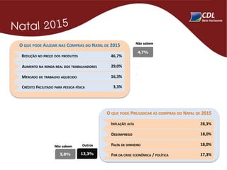O QUE PODE AJUDAR NAS COMPRAS DO NATAL DE 2015
46,7%REDUÇÃO NO PREÇO DOS PRODUTOS
29,0%AUMENTO NA RENDA REAL DOS TRABALHADORES
16,3%MERCADO DE TRABALHO AQUECIDO
3,3%CRÉDITO FACILITADO PARA PESSOA FÍSICA
4,7%
Não sabem
O QUE PODE PREJUDICAR AS COMPRAS DO NATAL DE 2015
28,3%INFLAÇÃO ALTA
18,0%DESEMPREGO
18,0%FALTA DE DINHEIRO
17,3%FIM DA CRISE ECONÔMICA / POLÍTICA5,0%
Não sabem
13,3%
Outros
 