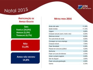PARTICIPAÇÃO DE
AMIGO OCULTO
NÃO
51,0%
SIM:
 FAMÍLIA (24,0%)
 AMIGOS (5,3%)
 TRABALHO (4,7%)
METAS PARA 2016
AINDA NÃO DECIDIU
14,8%
Ainda não sabe 11,30%
Quitar dívidas 11,10%
Viagem 9,80%
Comprar veículo (carro, moto e etc) 9,20%
Reformar imóvel 8,20%
Ter outra fonte de renda 8,00%
Conseguir um novo emprego 7,50%
Comprar imóvel 7,00%
Fazer faculdade 5,30%
Passar em concurso público 4,20%
Nenhuma 4,00%
Fazer um curso de idiomas 3,70%
Iniciar o próprio negócio 5,00%
Sair do aluguel 3,00%
Fazer uma pós-graduação 2,00%
Outros 0,70%
 
