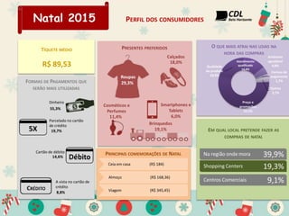 Natal 2015
O QUE MAIS ATRAI NAS LOJAS NA
HORA DAS COMPRAS
EM QUAL LOCAL PRETENDE FAZER AS
COMPRAS DE NATAL
FORMAS DE PAGAMENTOS QUE
SERÃO MAIS UTILIZADAS
Dinheiro
55,3%
Cartão de débito
14,6%
A vista no cartão de
crédito
8,8%
PRESENTES PREFERIDOS
Roupas
29,3%
Cosméticos e
Perfumes
11,4%
Calçados
18,0%
Brinquedos
19,1%
TÍQUETE MÉDIO
R$ 89,53
PRINCIPAIS COMEMORAÇÕES DE NATAL
Ceia em casa (R$ 184)
Almoço (R$ 168,36)
Viagem (R$ 345,45)
Parcelado no cartão
de crédito
19,7%
Smartphones e
Tablets
6,0%
Preço e
promoções
55,5%
Qualidade
do produto
19,9%
Atendimento
qualificado
14,4%
Ambiente
agradável
4,8%
Formas de
pagamento
1,7%
Outros
3,7%
PERFIL DOS CONSUMIDORES
 