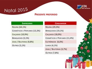 PRESENTE PREFERIDO
EMPRESÁRIO
ROUPAS (64,1%)
COSMÉTICOS E PERFUMES (13,3%)
CALÇADOS (10,9%)
BRINQUEDOS (3,1%)
JOIAS / BIJUTERIAS (0,8%)
OUTROS (3,1%)
CONSUMIDOR
ROUPAS (29,3%)
BRINQUEDOS (19,1%)
CALÇADOS (18,0%)
COSMÉTICOS E PERFUMES (11,4%)
ELETRÔNICOS (6,0%)
LIVROS (4,1%)
JOIAS / BIJUTERIAS (3,7%)
OUTROS (7,8%)
 