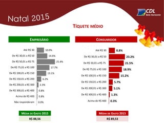 TÍQUETE MÉDIO
MÉDIA DE GASTO 2015
R$ 89,53
MÉDIA DE GASTO 2015
R$ 88,56
CONSUMIDOREMPRESÁRIO
8.8%
23.2%
21.5%
18.9%
15.2%
5.7%
5.1%
1.3%
0.3%
Até R$ 30
De R$ 30,01 a R$ 50
De R$ 50,01 a R$ 75
De R$ 75,01 a R$ 100
De R$ 100,01 a R$ 150
De R$ 150,01 a R$ 200
De R$ 200,01 a R$ 300
De R$ 300,01 a R$ 400
Acima de R$ 400
10.0%
14.6%
25.4%
17.7%
13.1%
6.2%
2.3%
0.8%
0.8%
0.0%
Até R$ 30
De R$ 30,01 a R$ 50
De R$ 50,01 a R$ 75
De R$ 75,01 a R$ 100
De R$ 100,01 a R$ 150
De R$ 150,01 a R$ 200
De R$ 200,01 a R$ 300
De R$ 300,01 a R$ 400
Acima de R$ 400
Não responderam
 