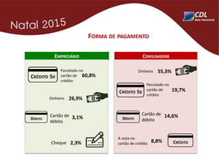 FORMA DE PAGAMENTO
CONSUMIDOREMPRESÁRIO
Parcelado no
cartão de
crédito
60,8%
Dinheiro 26,9%
Cartão de
débito
3,1%
Cheque 2,3%
Parcelado no
cartão de
crédito
19,7%
Dinheiro 55,3%
14,6%Cartão de
débito
A vista no
cartão de crédito
8,8%
 