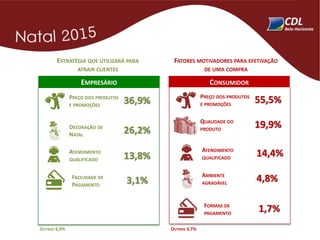 FATORES MOTIVADORES PARA EFETIVAÇÃO
DE UMA COMPRA
CONSUMIDOREMPRESÁRIO
55,5%PREÇO DOS PRODUTOS
E PROMOÇÕES
19,9%QUALIDADE DO
PRODUTO
14,4%ATENDIMENTO
QUALIFICADO
4,8%AMBIENTE
AGRADÁVEL
1,7%FORMAS DE
PAGAMENTO
OUTROS 3,7%
ESTRATÉGIA QUE UTILIZARÁ PARA
ATRAIR CLIENTES
36,9%PREÇO DOS PRODUTOS
E PROMOÇÕES
13,8%ATENDIMENTO
QUALIFICADO
26,2%DECORAÇÃO DE
NATAL
3,1%FACILIDADE DE
PAGAMENTO
OUTROS 6,9%
 