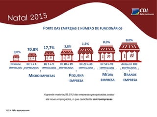A grande maioria (88,5%) das empresas pesquisadas possui
até nove empregados, o que caracteriza microempresas
6,2% NÃO RESPONDERAM
PORTE DAS EMPRESAS E NÚMERO DE FUNCIONÁRIOS
ACIMA DE 100
EMPREGADOS
NENHUM
EMPREGADO
DE 1 A 4
EMPREGADOS
DE 5 A 9
EMPREGADOS
DE 10 A 19
EMPREGADOS
DE 20 A 49
EMPREGADOS
DE 50 A 99
EMPREGADOS
0,0%
70,8% 17,7% 3,8%
1,5%
0,0%
0,0%
MICROEMPRESAS PEQUENA
EMPRESA
MÉDIA
EMPRESA
GRANDE
EMPRESA
 