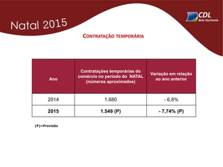 CONTRATAÇÃO TEMPORÁRIA
Ano
Contratações temporárias do
comércio no período do NATAL
(números aproximados)
Variação em relação
ao ano anterior
2014 1.680 - 6,8%
2015 1.549 (P) - 7,74% (P)
(P)=Previsão
 