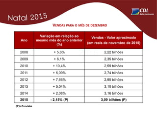 Ano
Variação em relação ao
mesmo mês do ano anterior
(%)
Vendas - Valor aproximado
(em reais de novembro de 2015)
2008 + 5,6% 2,22 bilhões
2009 + 6,1% 2,35 bilhões
2010 + 10,4% 2,59 bilhões
2011 + 6,09% 2,74 bilhões
2012 + 7,66% 2,95 bilhões
2013 + 5,04% 3,10 bilhões
2014 + 2,08% 3,16 bilhões
2015 - 2,15% (P) 3,09 bilhões (P)
(P)=Previsão
VENDAS PARA O MÊS DE DEZEMBRO
 
