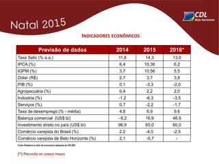 INDICADORES ECONÔMICOS
Previsão de dados 2014 2015 2016*
Taxa Selic (% a.a.) 11,8 14,3 13,0
IPCA (%) 6,4 10,36 6,2
IGPM (%) 3,7 10,56 5,5
Dólar (R$) 2,7 3,7 3,8
PIB (%) 0,1 -3,3 -2,0
Agropecuária (%) 0,4 2,2 2,0
Indústria (%) -1,2 -6,3 -3,5
Serviços (%) 0,7 -2,2 -1,7
Taxa de desemprego (% - média) 4,8 6,9 9,6
Balança comercial (US$ bi) - 6,2 16,9 46,9
Investimento direto no país (US$ bi) 96,9 65,0 60,0
Comércio varejista do Brasil (%) 2,2 -4,0 -2,5
Comércio varejista de Belo Horizonte (%) 2,1 -5,7 -
Fonte: Bradesco e setor de economia e pesquisa da CDL/BH
(*) PREVISÃO DE LONGO PRAZO
 
