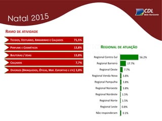 RAMO DE ATIVIDADE
REGIONAL DE ATUAÇÃO
71,5%TECIDOS, VESTUÁRIO, ARMARINHO E CALÇADOS
13,8%PERFUME E COSMÉTICOS
13,8%BIJUTERIAS / JOIAS
3,8%DIVERSOS (BRINQUEDOS, ÓTICAS, MAT. ESPORTIVO E ETC)
7,7%CALÇADOS
56.2%
17.7%
7.7%
3.8%
3.8%
3.8%
1.5%
1.5%
0.8%
3.1%
Regional Centro-Sul
Regional Barreiro
Regional Oeste
Regional Venda Nova
Regional Pampulha
Regional Noroeste
Regional Nordeste
Regional Norte
Regional Leste
Não responderam
 