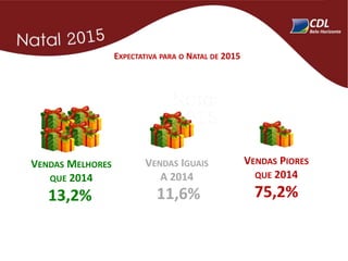 VENDAS MELHORES
QUE 2014
13,2%
VENDAS IGUAIS
A 2014
11,6%
VENDAS PIORES
QUE 2014
75,2%
EXPECTATIVA PARA O NATAL DE 2015
 