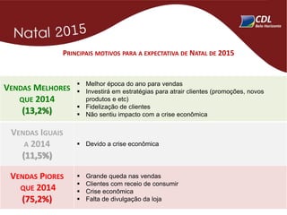 VENDAS MELHORES
QUE 2014
(13,2%)
 Melhor época do ano para vendas
 Investirá em estratégias para atrair clientes (promoções, novos
produtos e etc)
 Fidelização de clientes
 Não sentiu impacto com a crise econômica
VENDAS IGUAIS
A 2014
(11,5%)
 Devido a crise econômica
VENDAS PIORES
QUE 2014
(75,2%)
 Grande queda nas vendas
 Clientes com receio de consumir
 Crise econômica
 Falta de divulgação da loja
PRINCIPAIS MOTIVOS PARA A EXPECTATIVA DE NATAL DE 2015
 