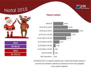 TÍQUETE MÉDIO
2015
R$ 88,56
2014
R$ 195,13
No Natal de 2015, os lojistas acreditam que a maioria das famílias reduzirá o
consumo com presentes, optando por produtos de menor valor agregado
como roupas e calçados.
10.0%
14.6%
25.4%
17.7%
13.1%
6.2%
2.3%
0.8%
0.8%
0.0%
Até R$ 30
De R$ 30,01 a R$ 50
De R$ 50,01 a R$ 75
De R$ 75,01 a R$ 100
De R$ 100,01 a R$ 150
De R$ 150,01 a R$ 200
De R$ 200,01 a R$ 300
De R$ 300,01 a R$ 400
Acima de R$ 400
Não responderam
 
