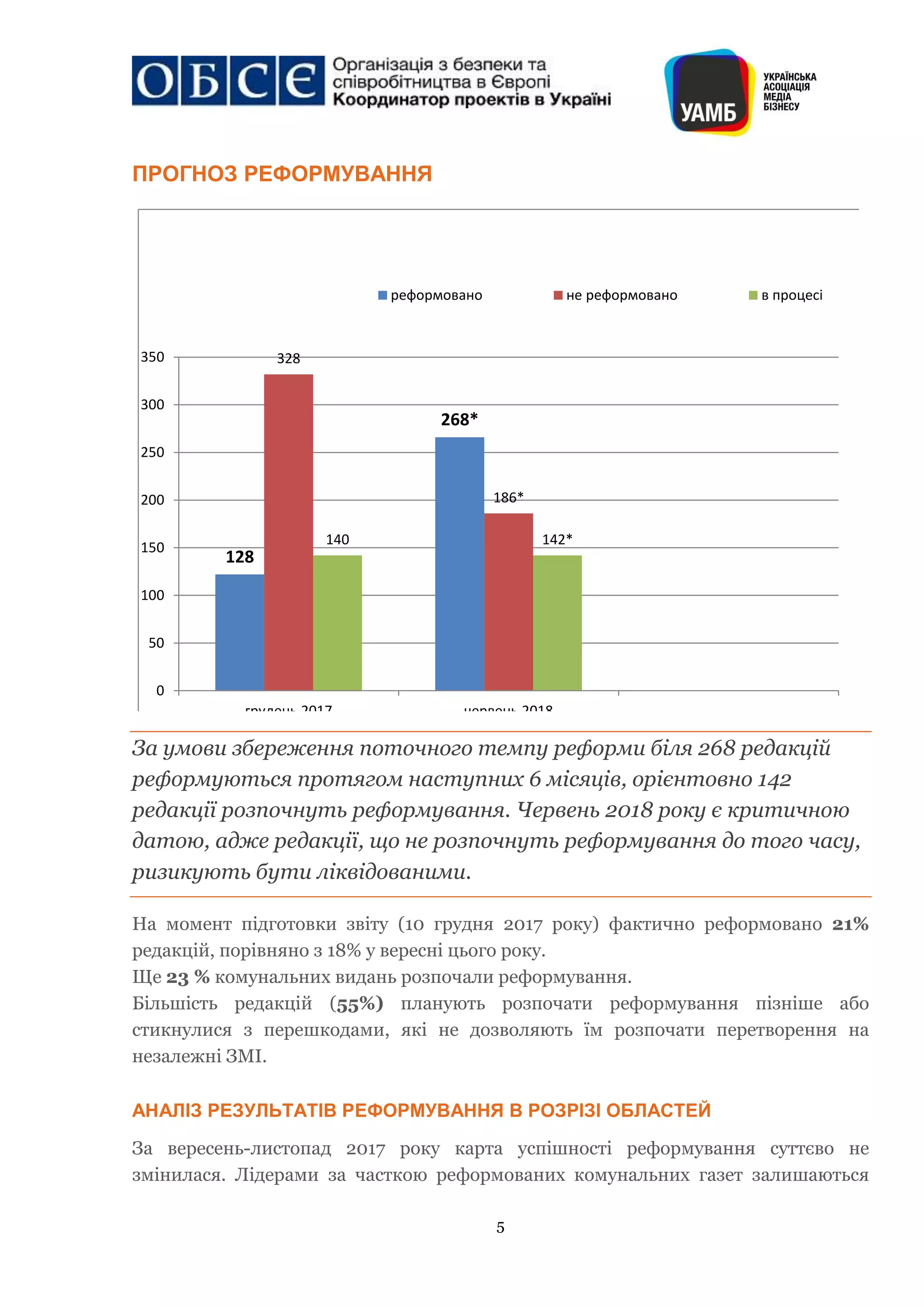 5
ПРОГНОЗ РЕФОРМУВАННЯ
128
268*
328
186*
140 142*
0
50
100
150
200
250
300
350
грудень 2017 червень 2018
реформовано не реформовано в процесі
За умови збереження поточного темпу реформи біля 268 редакцій
реформуються протягом наступних 6 місяців, орієнтовно 142
редакції розпочнуть реформування. Червень 2018 року є критичною
датою, адже редакції, що не розпочнуть реформування до того часу,
ризикують бути ліквідованими.
На момент підготовки звіту (10 грудня 2017 року) фактично реформовано 21%
редакцій, порівняно з 18% у вересні цього року.
Ще 23 % комунальних видань розпочали реформування.
Більшість редакцій (55%) планують розпочати реформування пізніше або
стикнулися з перешкодами, які не дозволяють їм розпочати перетворення на
незалежні ЗМІ.
АНАЛІЗ РЕЗУЛЬТАТІВ РЕФОРМУВАННЯ В РОЗРІЗІ ОБЛАСТЕЙ
За вересень-листопад 2017 року карта успішності реформування суттєво не
змінилася. Лідерами за часткою реформованих комунальних газет залишаються
 
