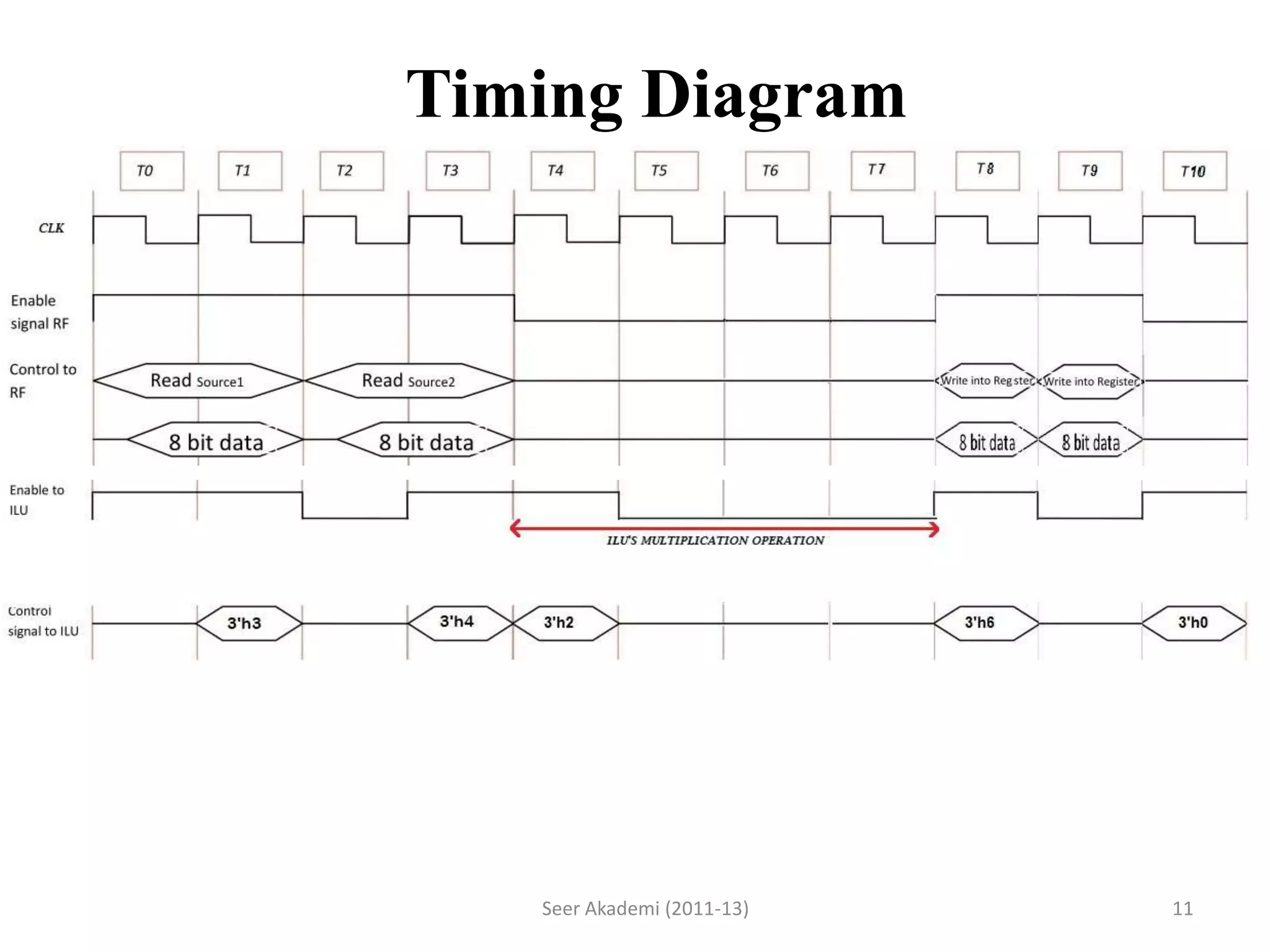Timing Diagram
11Seer Akademi (2011-13)
 