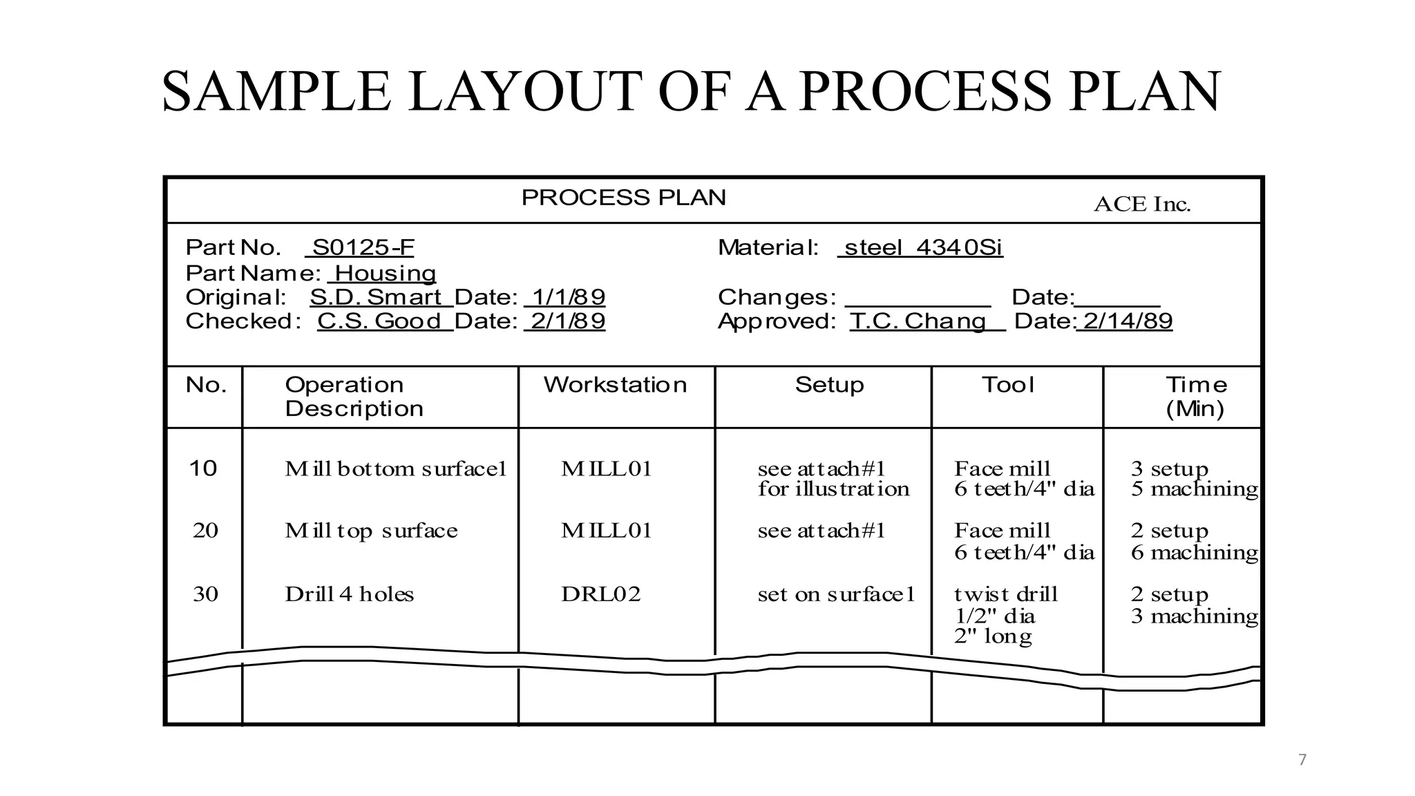 Process planning with an example | PPTX