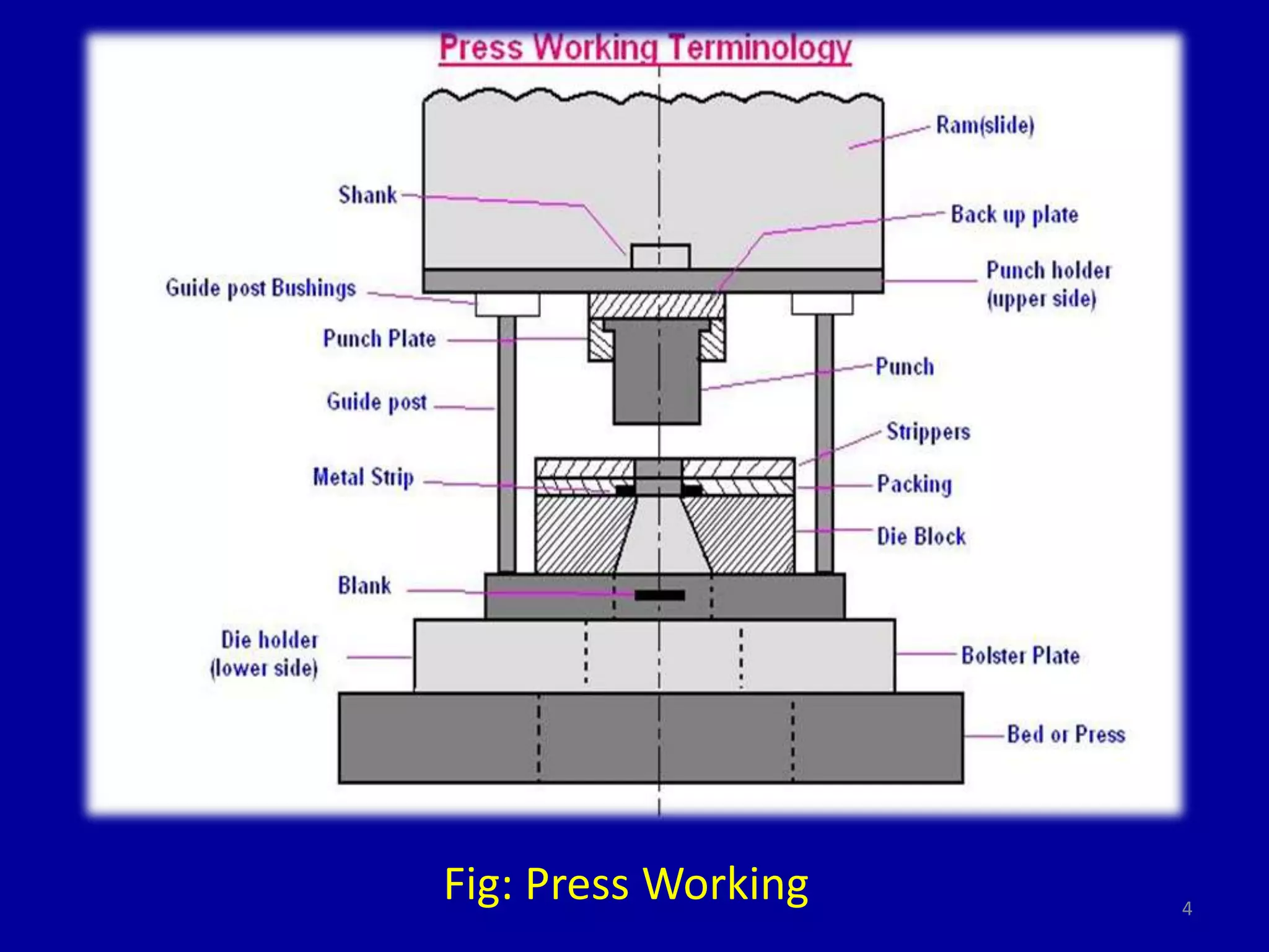 4
Fig: Press Working
 